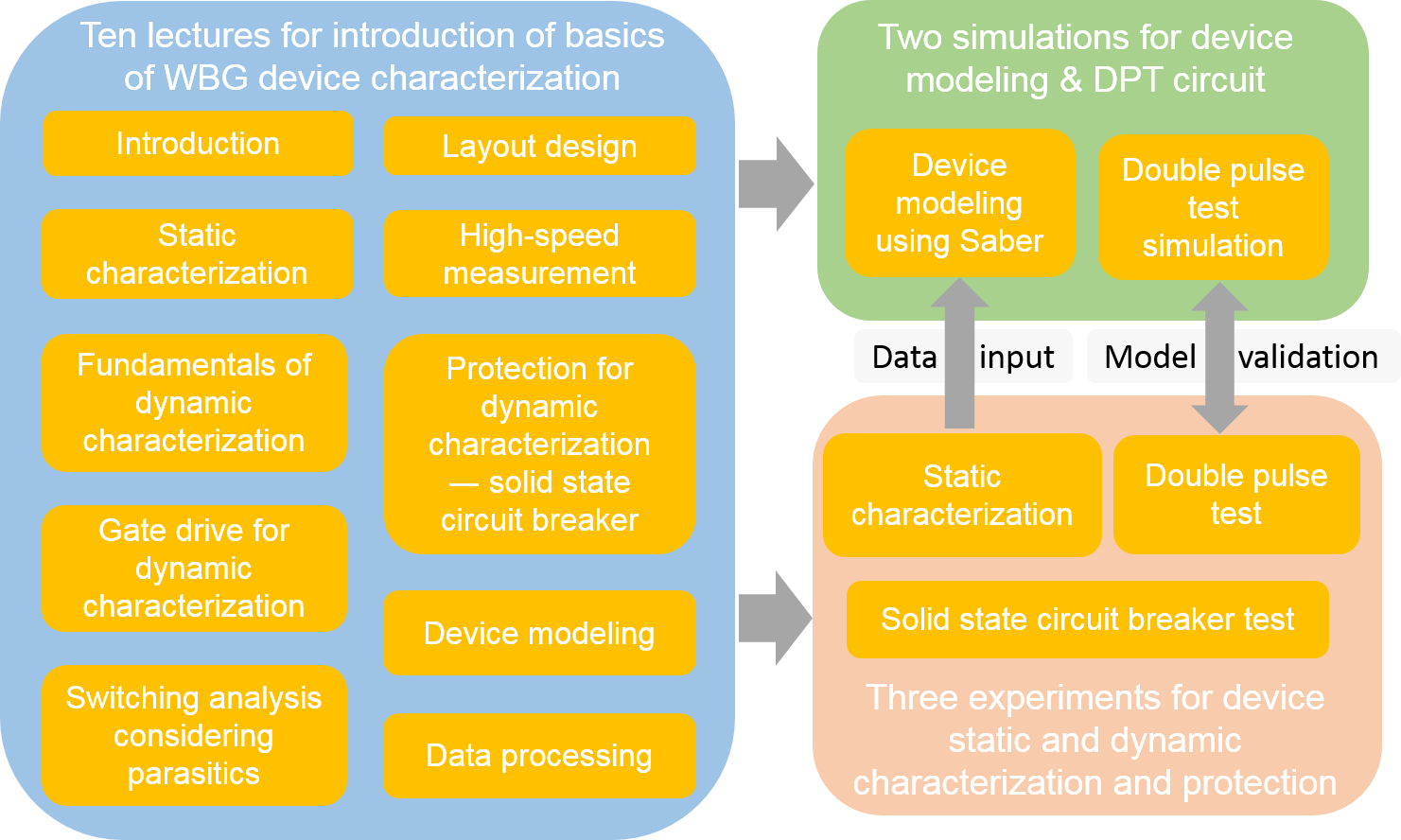 Course content block diagram